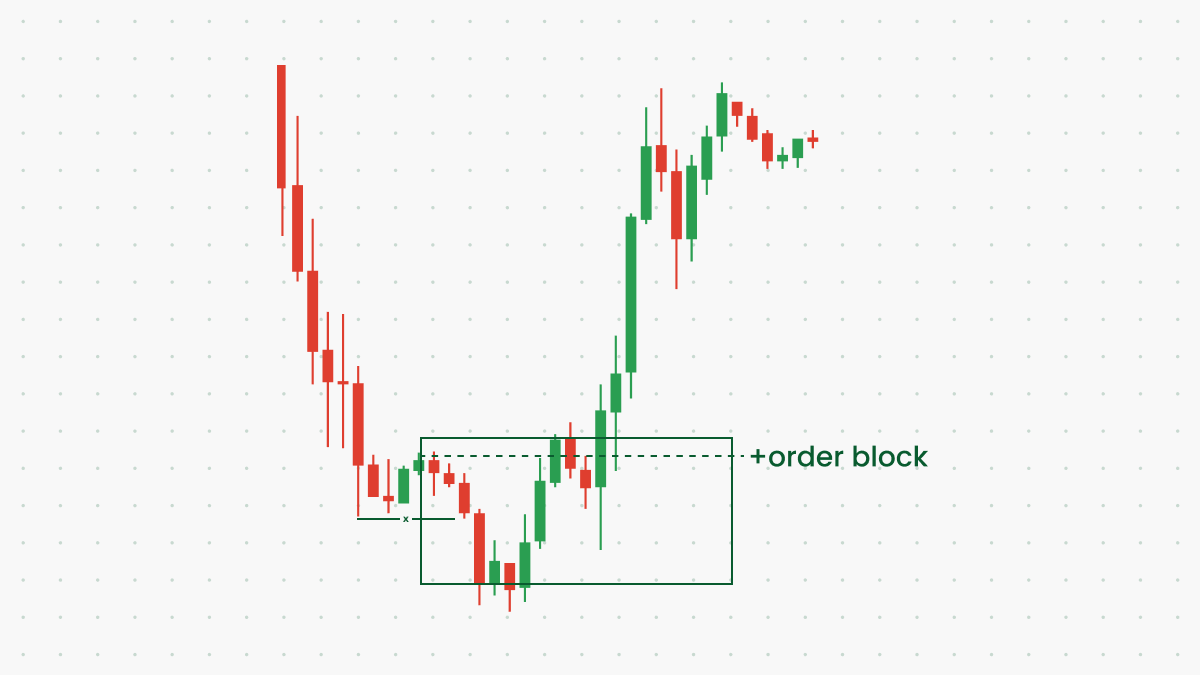 que es un order block en trading