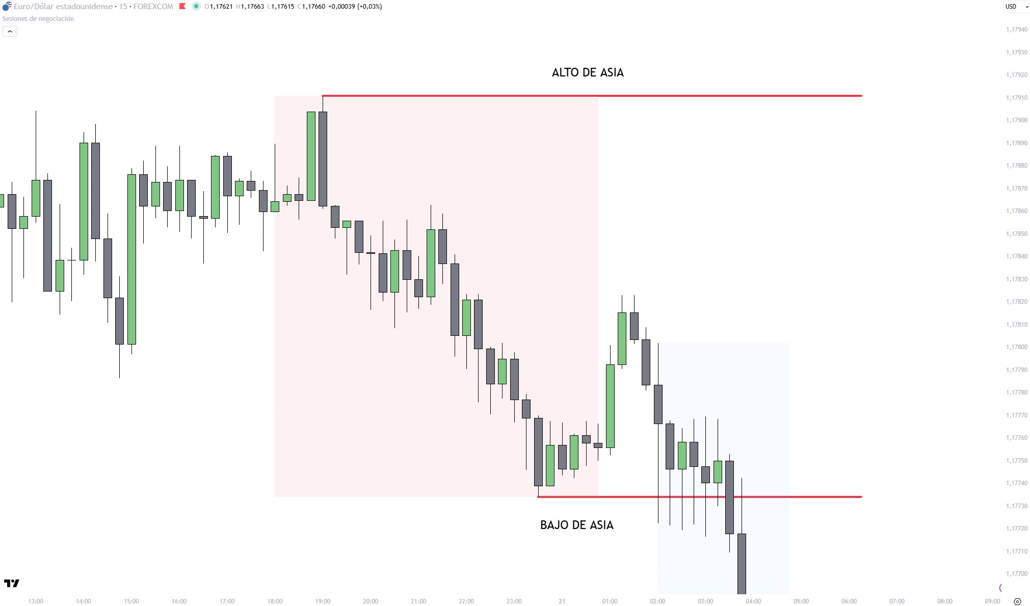 alto de asia y bajo de asia en trading