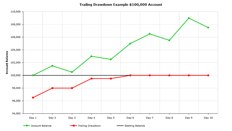 drawdown en cuentas de fondeo