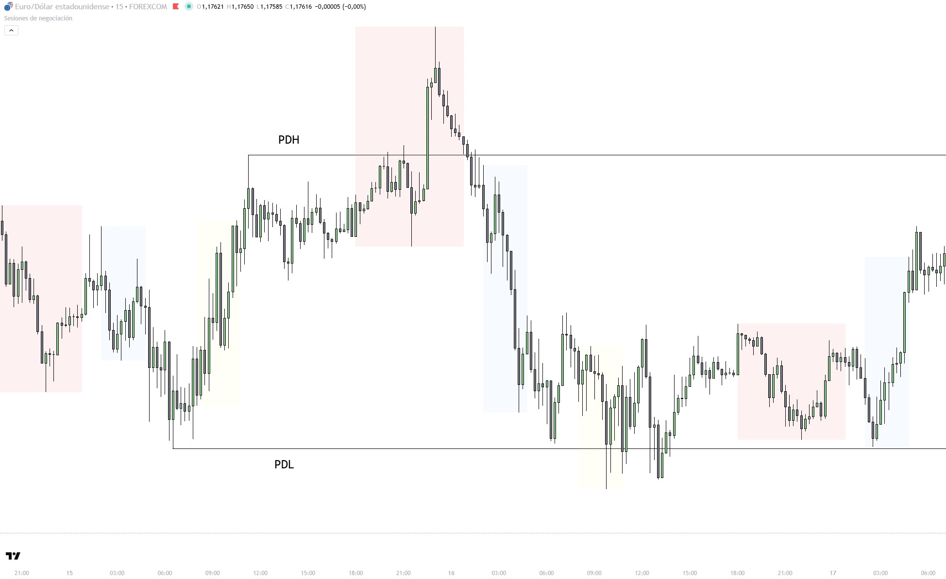 PDH y PDL en trading
