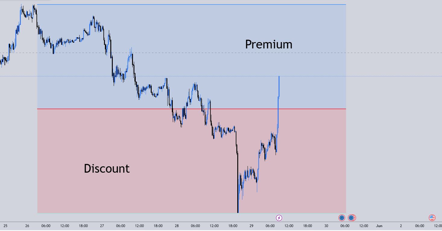 premium y discount en trading